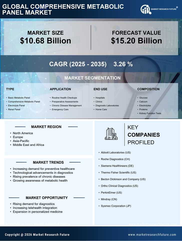 Comprehensive Metabolic Panel Market Size, Growth Outlook 2035 Infographic