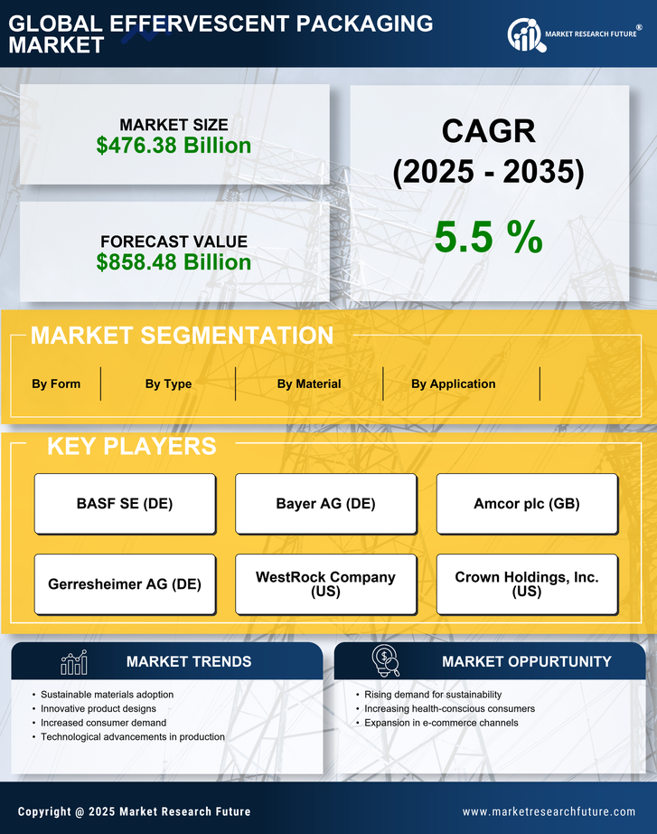 Effervescent Packaging Market Research Report - Global Forecast to 2035 Infographic
