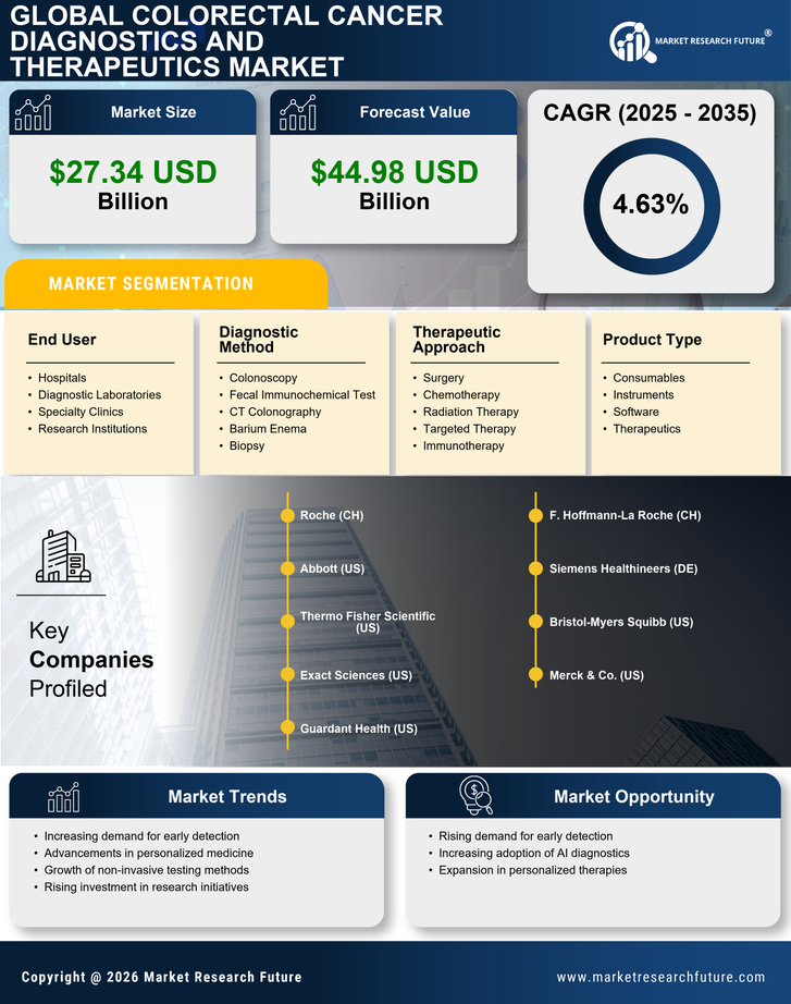Colorectal Cancer Diagnostics And Therapeutic Market Research Report — Global Forecast till 2035 Infographic