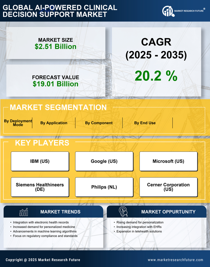 Ai Powered Clinical Decision Support Market- Forecast to 2035 Infographic