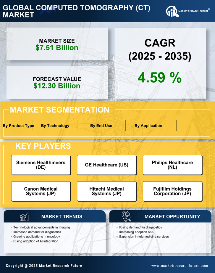 Computed Tomography (CT) Research Report - Research Report — Global Forecast till 2035 Infographic
