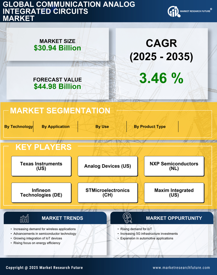 Communication Analog Integrated Circuits Market Research Report - Global Forecast till 2035 Infographic