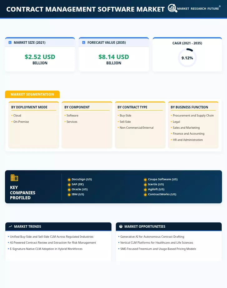 Contract Management Software Market Research Report - Global Forecast till 2035 Infographic