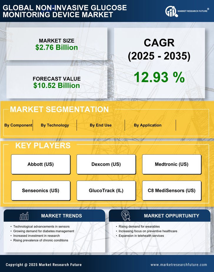 Non-Invasive Glucose Monitoring Device Market Research Report — Global Forecast till 2035 Infographic