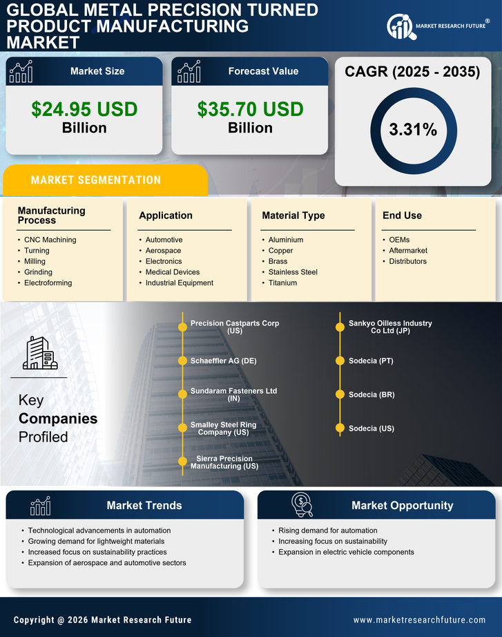 Metal Precision Turned Product Manufacturing Market Market Research Report - Forecast 2035 Infographic