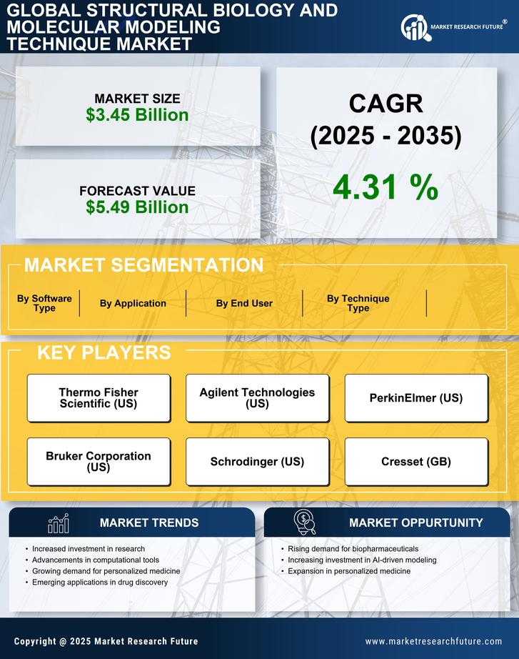 Structural Biology and Molecular Modeling Technique Market Infographic