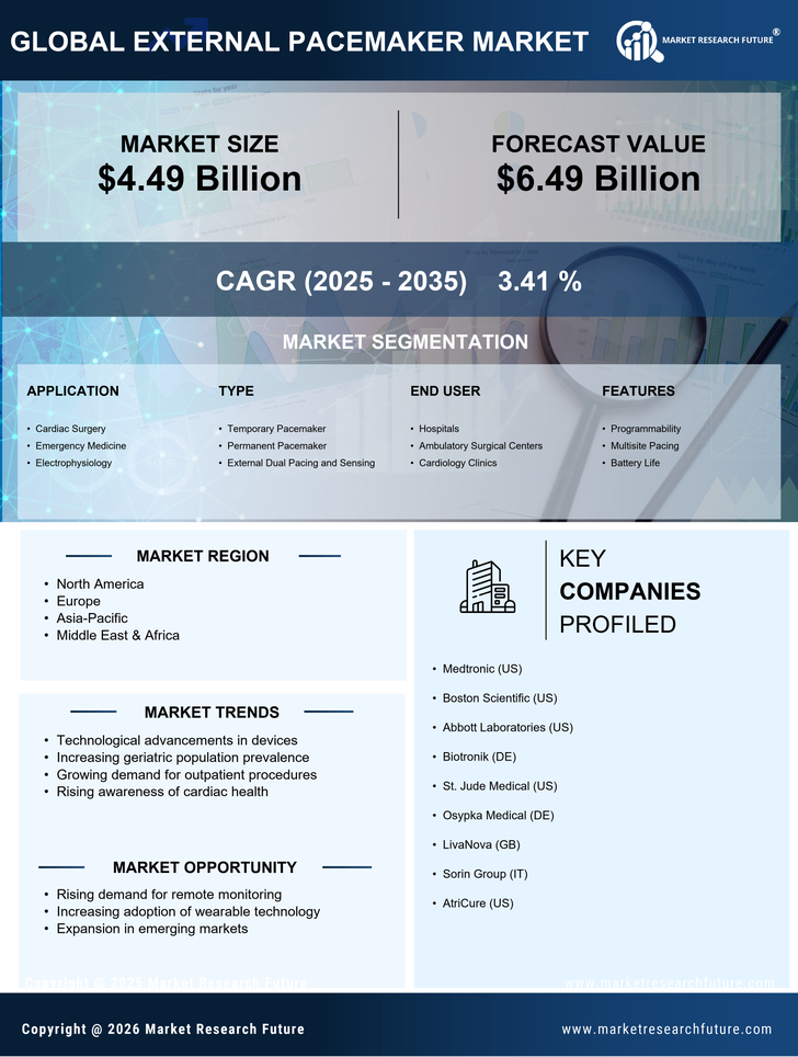 External Pacemaker Market Research Report — Global Forecast till 2035 Infographic