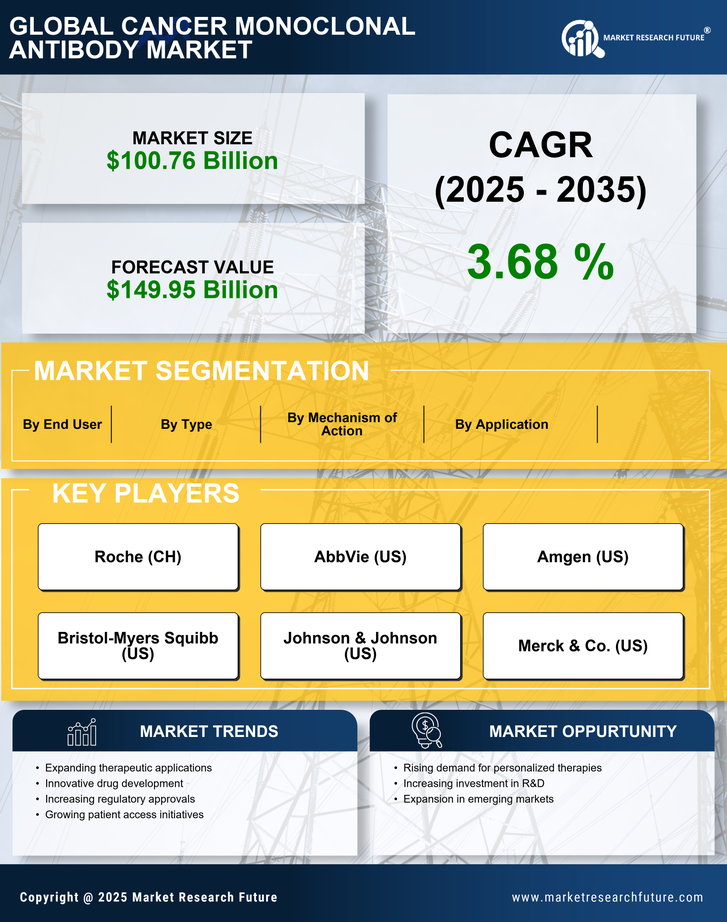 Cancer Monoclonal Antibody Market Research Report - Forecast 2035 Infographic