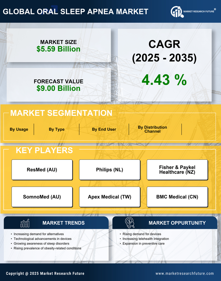 Oral Sleep Apnea Market Research Report — Global Forecast till 2035 Infographic