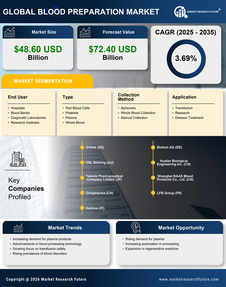 Blood Preparation Market Infographic