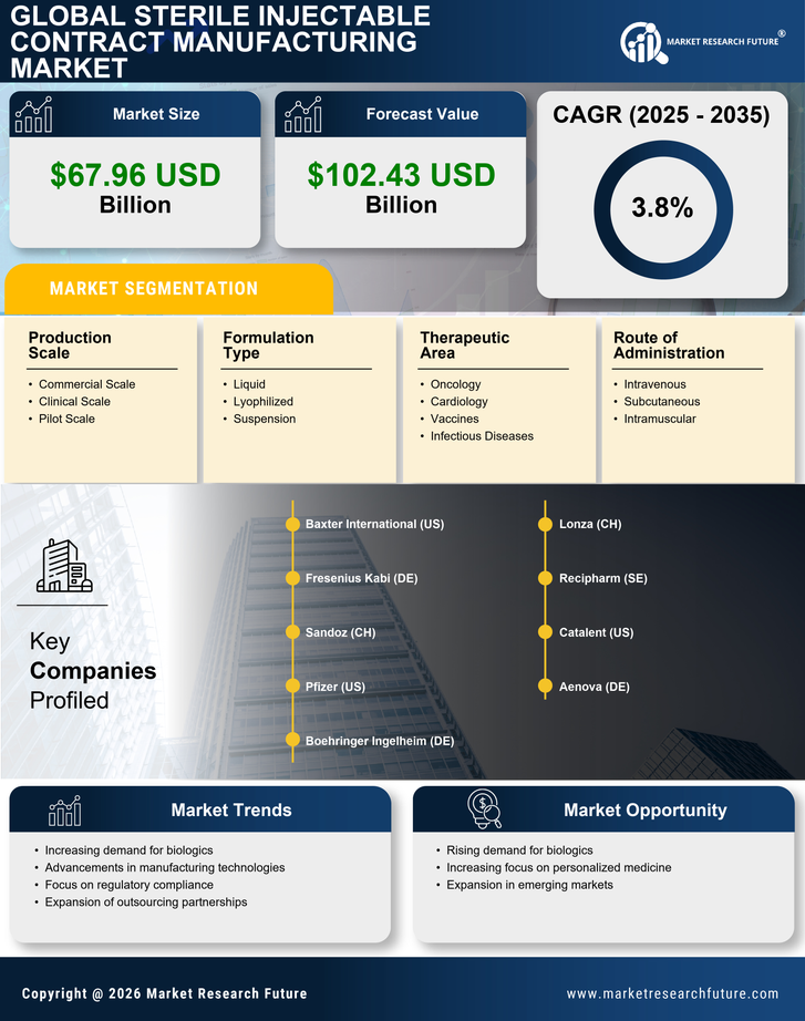 Sterile Injectable Contract Manufacturing Market Research Report - Forecast 2035 Infographic