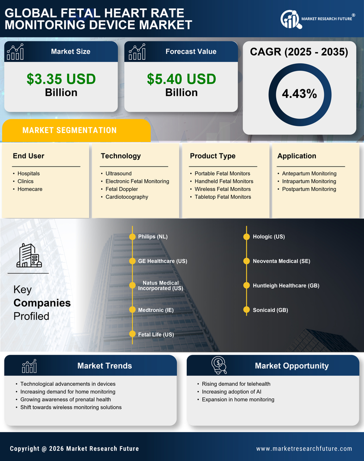 Fetal Heart Rate Monitoring Device Market Research Report - Forecast till 2035 Infographic