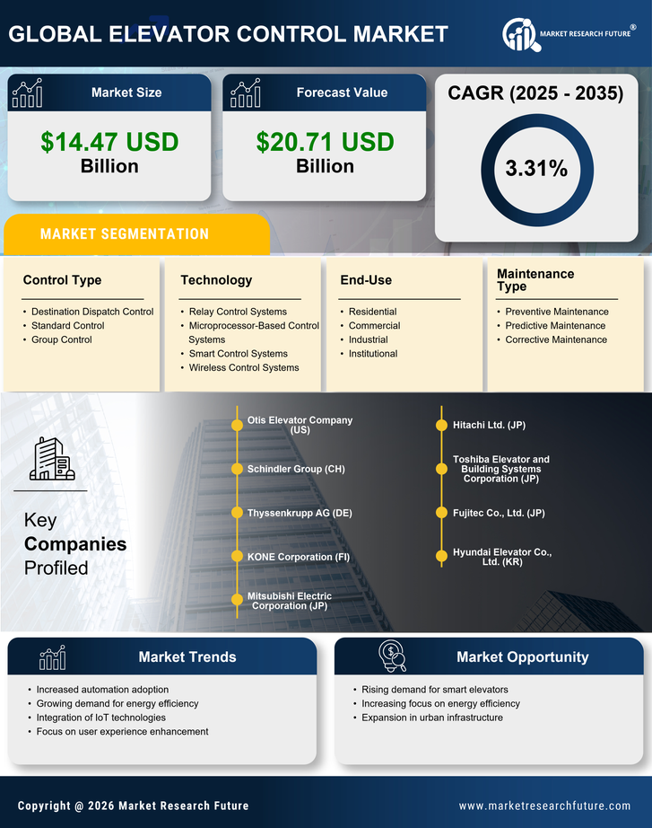 Elevator Control Market Research Report - Forecast To 2035 Infographic