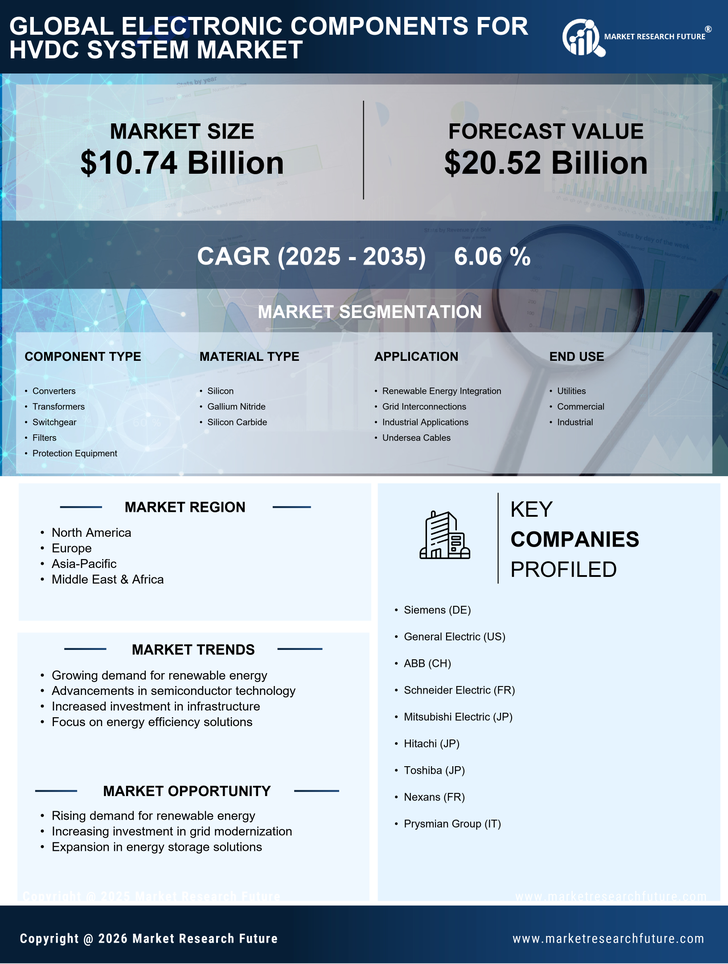 Electronic Components For Hvdc System Market Research Report - Global Forecast till 2035 Infographic
