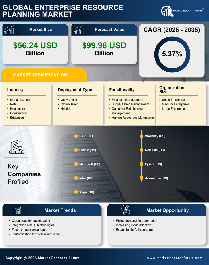 Enterprise Resource Planning Market Research Report - Global Forecast till 2035 Infographic