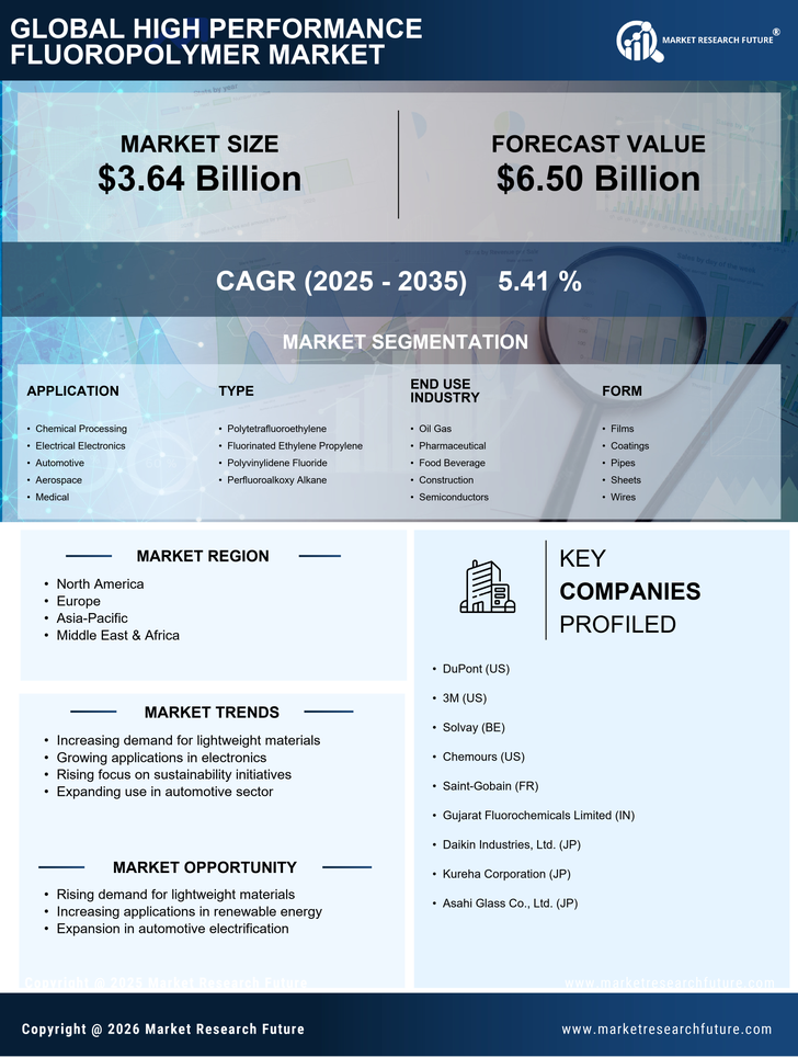 High Performance Fluoropolymer Market Research Report- Forecast to 2035 Infographic