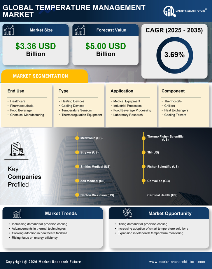 Temperature Management Market Research Report — Global Forecast till 2035 Infographic