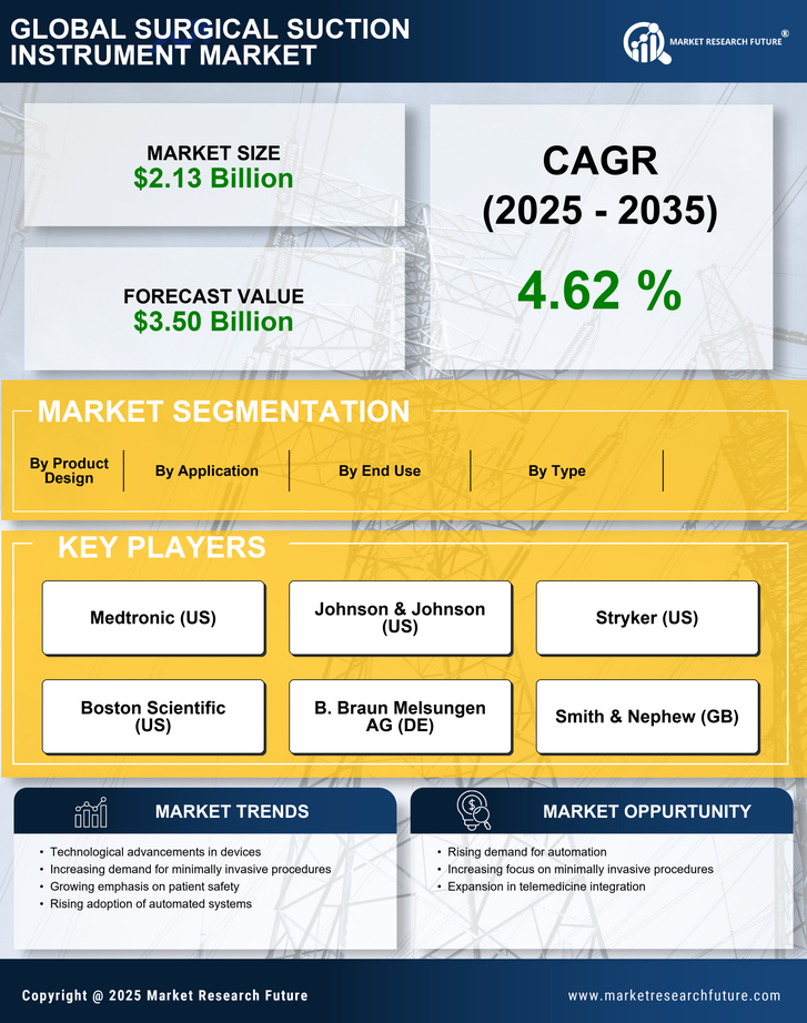 Surgical Suction Instrument Market Size, Growth Outlook 2035 Infographic