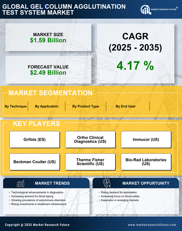Gel Column Agglutination Test System Market Research Report - Global Forecast by 2035 Infographic
