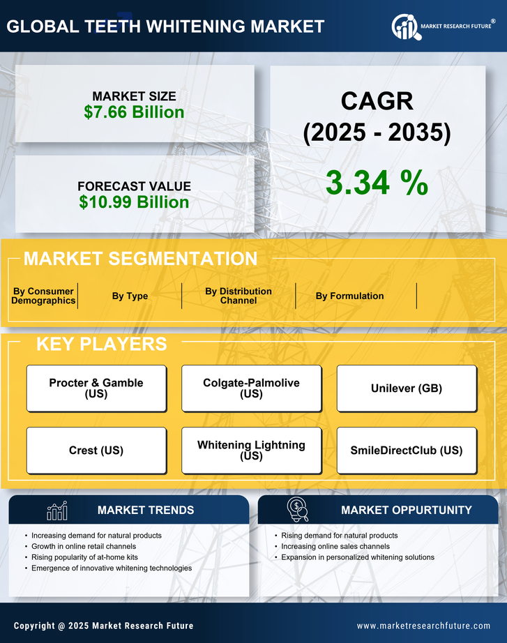 Teeth Whitening Market Research Report — Global Forecast till 2035 Infographic