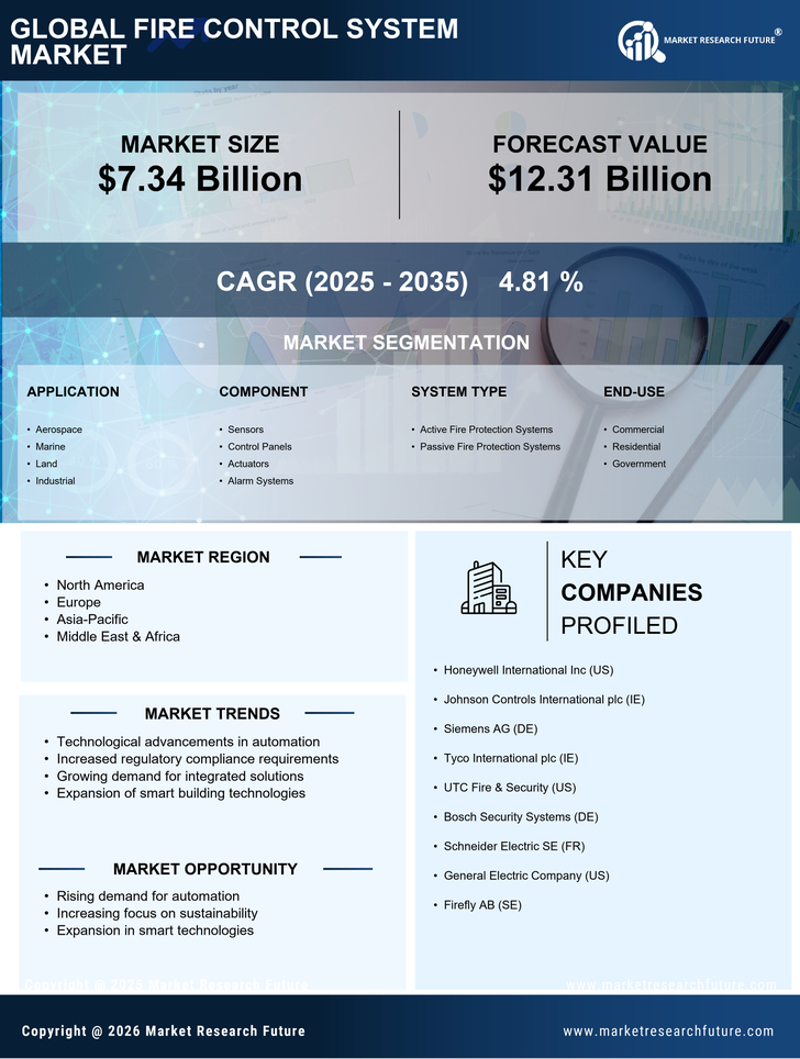 Fire Control System Market Research Report- Global Forecast till 2035 Infographic