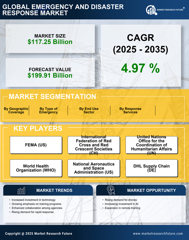 Emergency and Disaster Response Market Research Report — Global Forecast till 2035 Infographic
