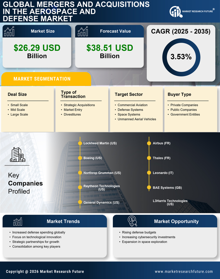 Mergers And Acquisitions In Aerospace And Defense Market Infographic