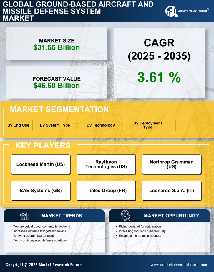 Ground Based Aircraft And Missile Defense System Market Infographic