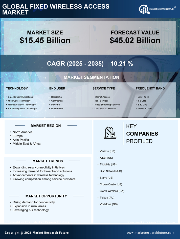 Fixed Wireless Access Market Research Report- Global Forecast till 2035 Infographic