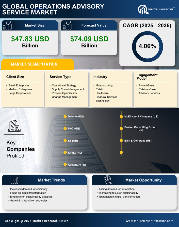 Operations Advisory Service Market Research Report - Global Forecast to 2035 Infographic