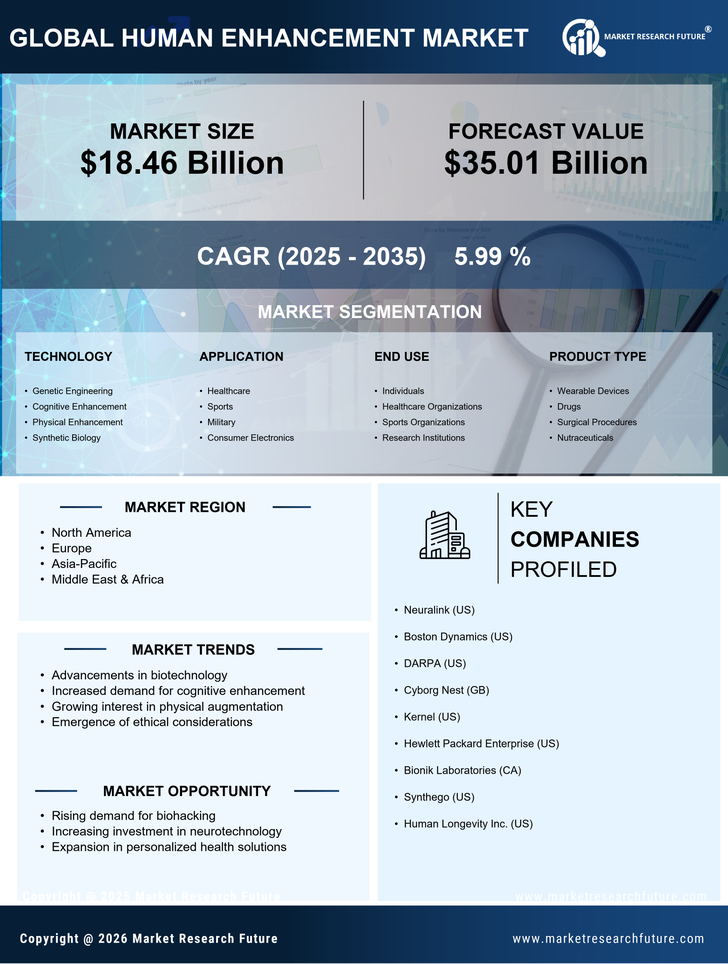 Human Enhancement Market Research Report — Global Forecast till 2035 Infographic