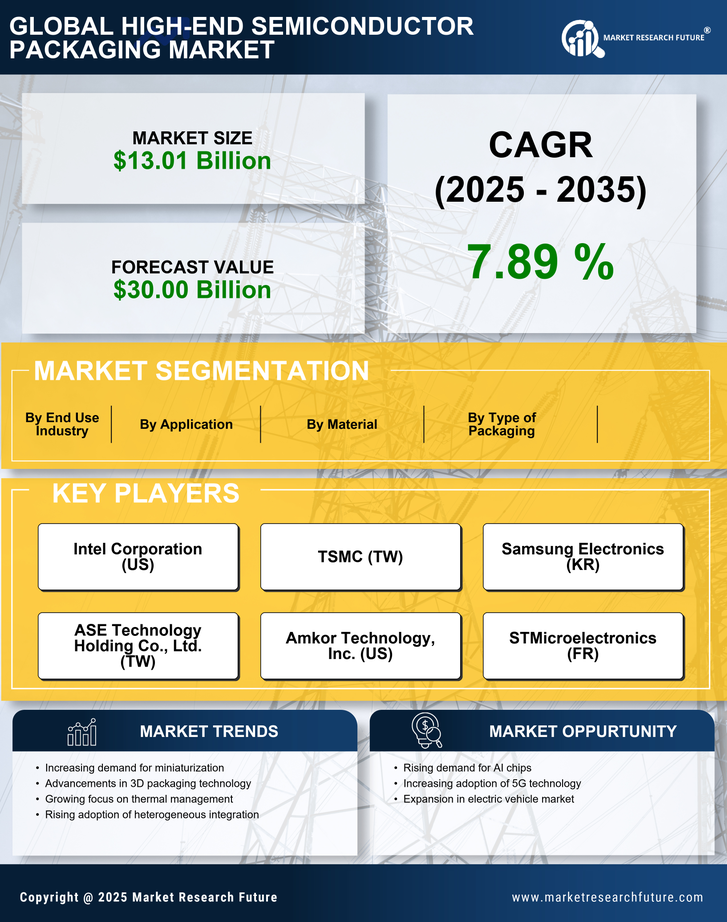 High End Semiconductor Packaging Market Research Report - Forecast till 2035 Infographic