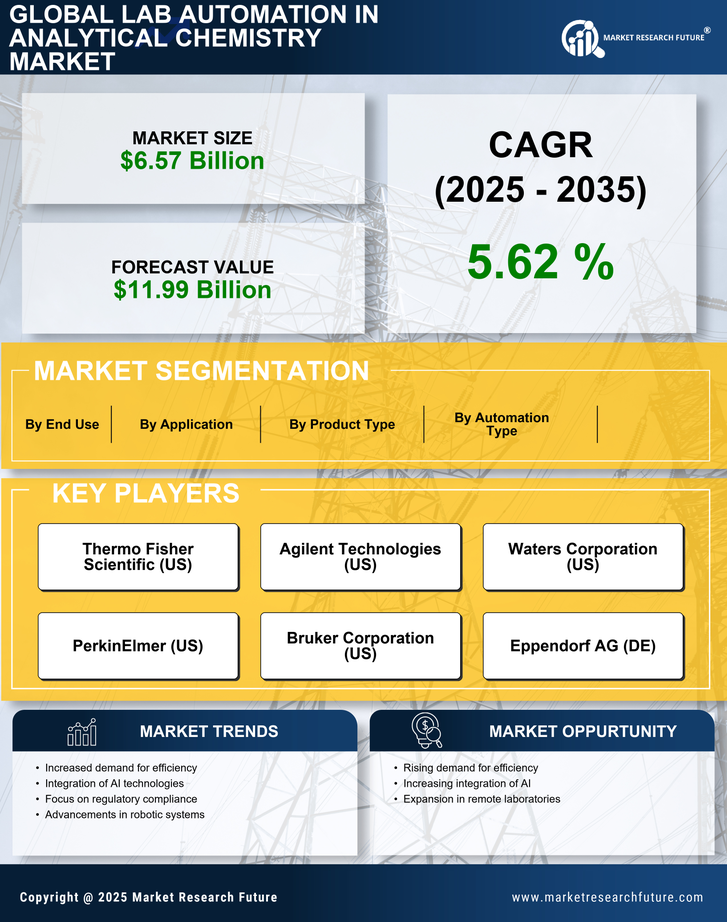 Lab Automation In Analytical Chemistry Market Research Report-Forecast Till 2035 Infographic