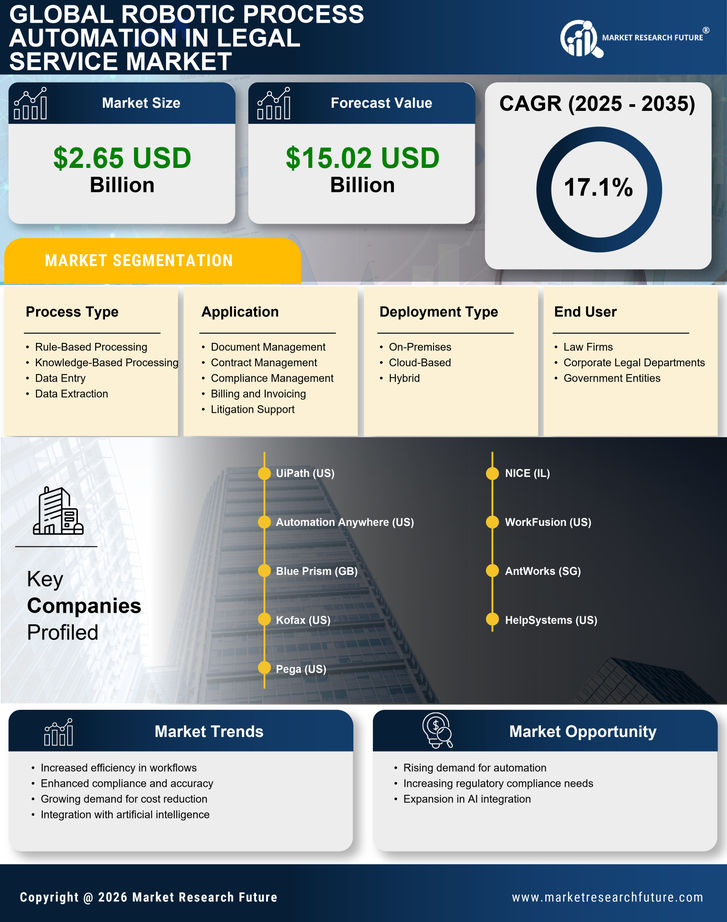 Robotic Process Automation In Legal Service Market Research Report - Forecast Till 2035 Infographic