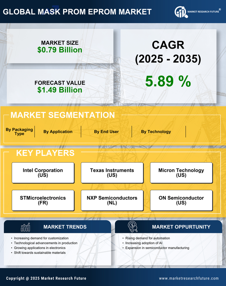 Mask Prom EPROM Market Research Report — Global Forecast till 2035 Infographic