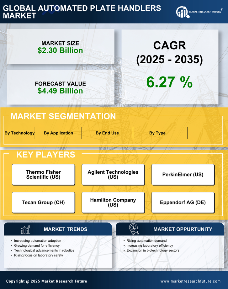 Automated Plate Handlers Market Research Report — Global Forecast till 2035 Infographic