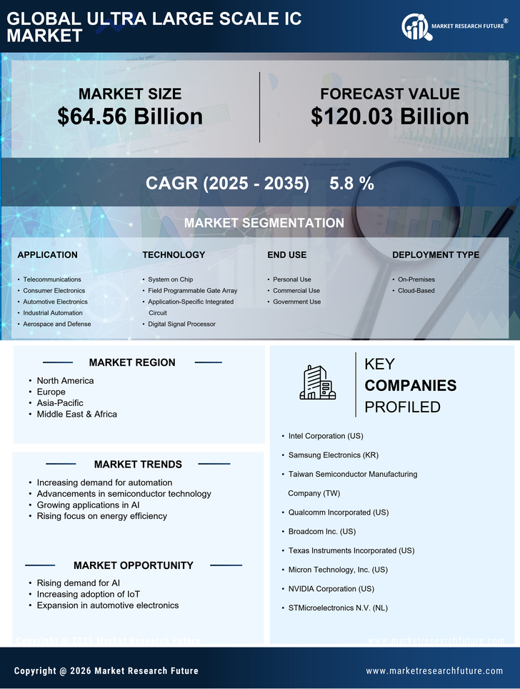Ultra Large Scale IC Market Research Report - Forecast till 2035 Infographic