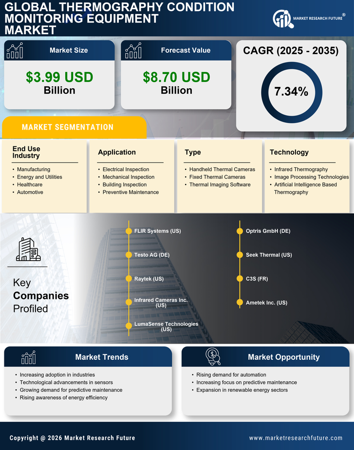 Thermography Condition Monitoring Equipment Market Research Report - Forecast To 2035 Infographic