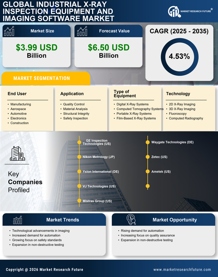 Industrial X Ray Inspection Equipment And Imaging Software Market Research Report — Global Forecast till 2035 Infographic