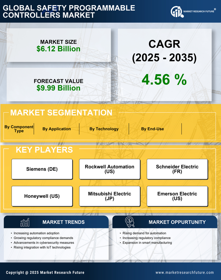 Safety Programmable Controllers Market Research Report - Global Forecast till 2035 Infographic
