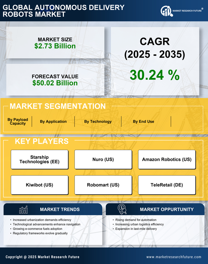 Autonomous Delivery Robots Market Research Report - Global Forecast by 2035 Infographic
