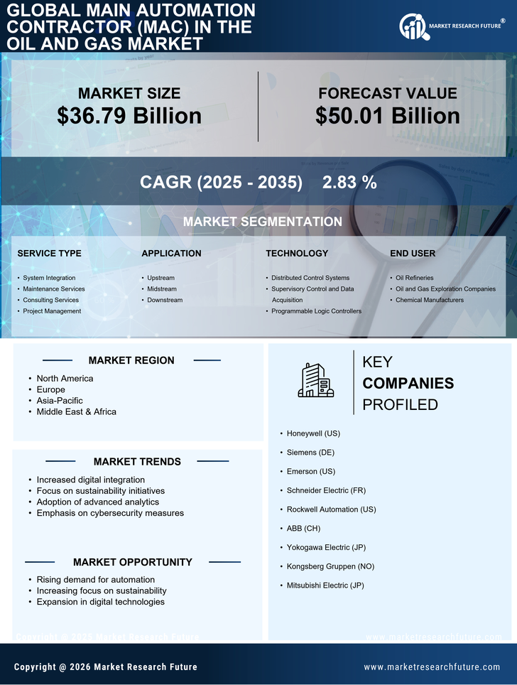 Main Automation Contractor in the Oil and Gas Market Market Research Report- Global Forecast till 2035 Infographic