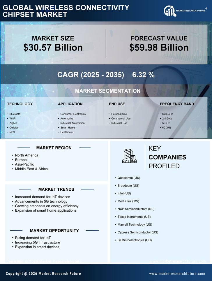 Wireless Connectivity Chipset Market Research Report - Global Forecast by 2035 Infographic