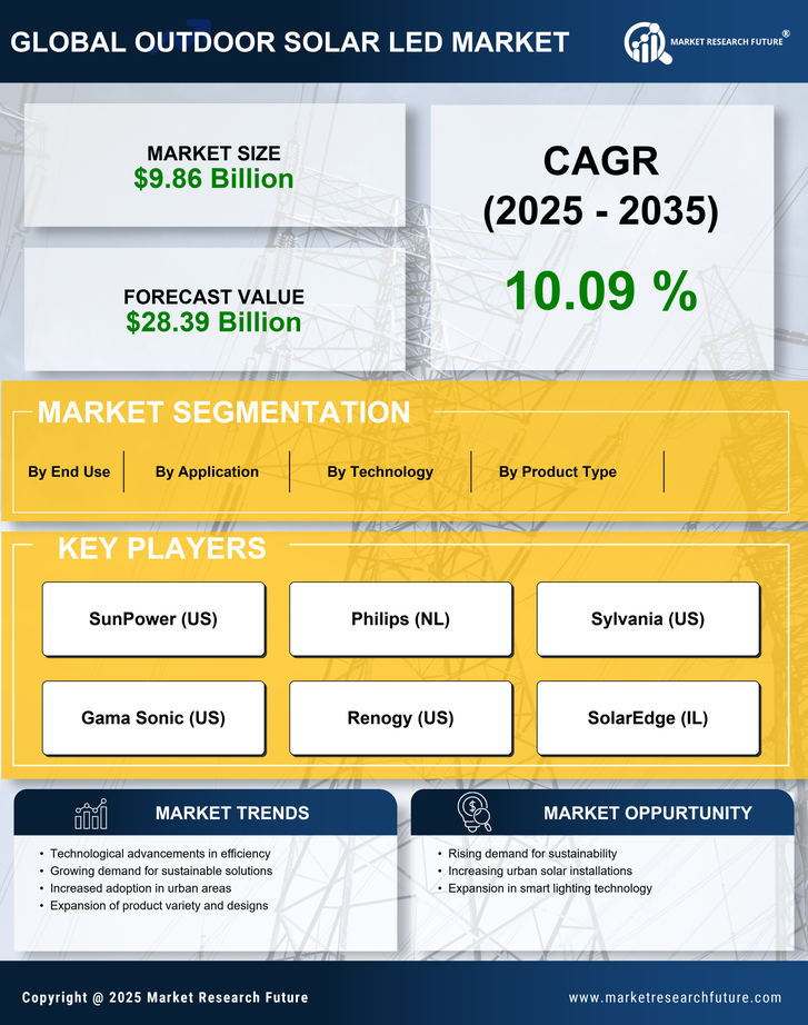 Outdoor Solar LED Market Research Report - Forecast Till 2035 Infographic