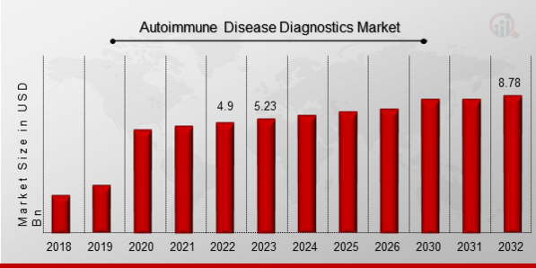 Autoimmune Disease Diagnostics Market