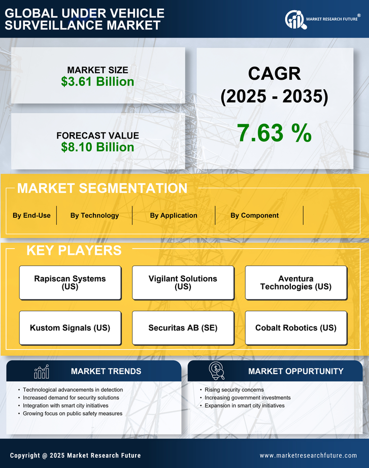 Under Vehicle Surveillance Market Research Report- Global Forecast 2035 Infographic