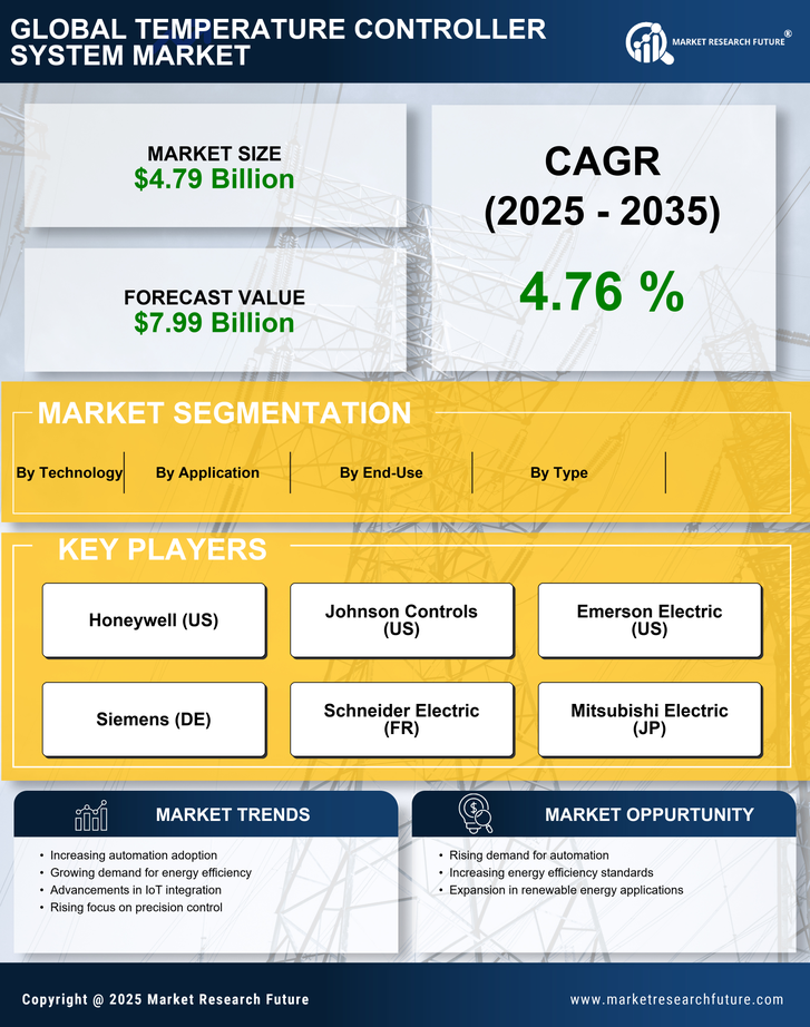 Temperature Controller System Market Research Report- Global Forecast till 2035 Infographic