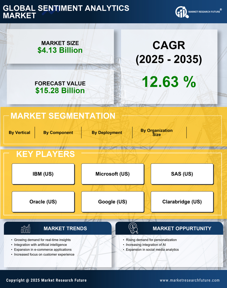 Sentiment Analytics Market Research Report- Global Forecast 2035 Infographic