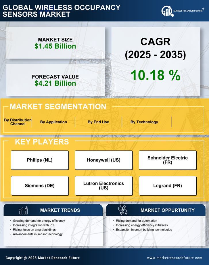 Wireless Occupancy Sensors Market Research Report - Global Forecast till 2035 Infographic
