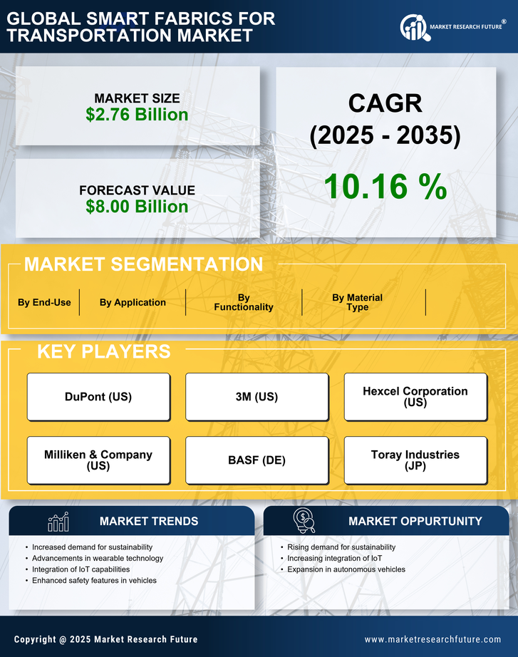 Smart Fabrics for the Transportation Market Research Report - Global Forecast till 2035 Infographic